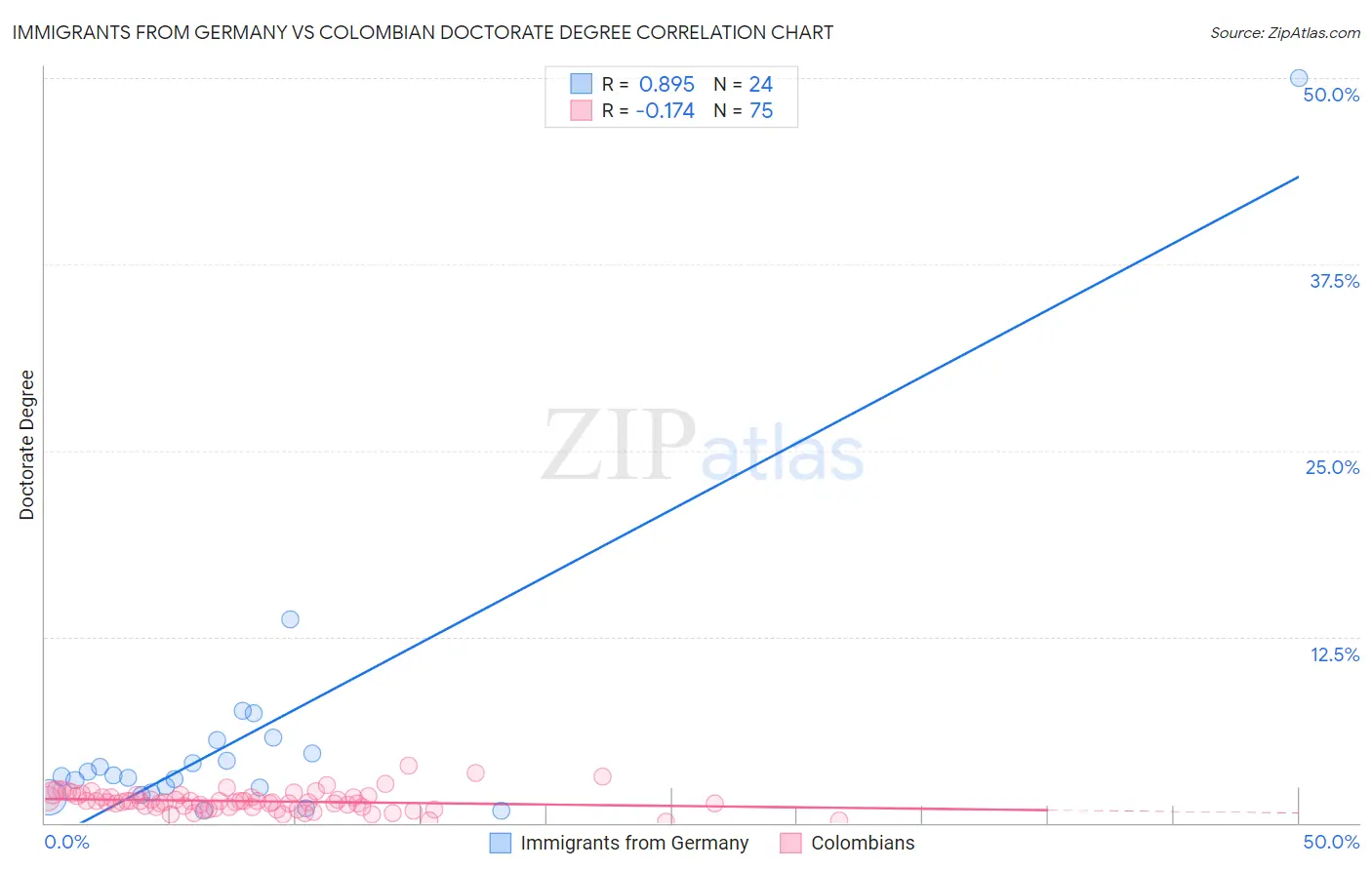 Immigrants from Germany vs Colombian Doctorate Degree