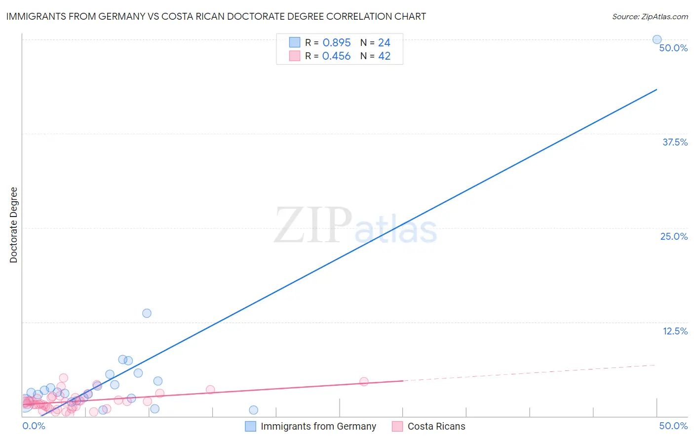 Immigrants from Germany vs Costa Rican Doctorate Degree