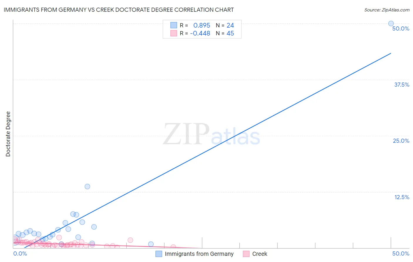 Immigrants from Germany vs Creek Doctorate Degree