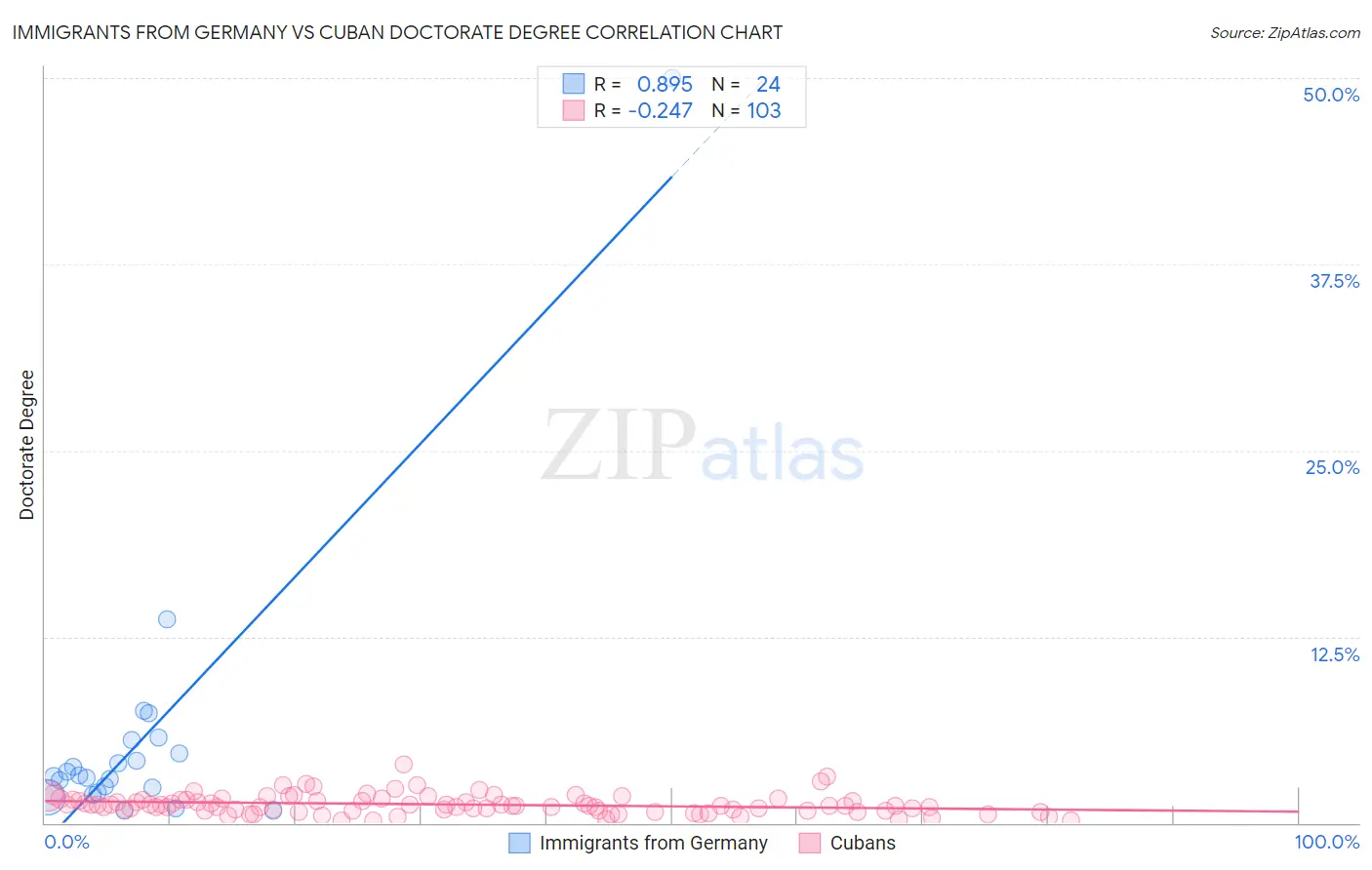 Immigrants from Germany vs Cuban Doctorate Degree