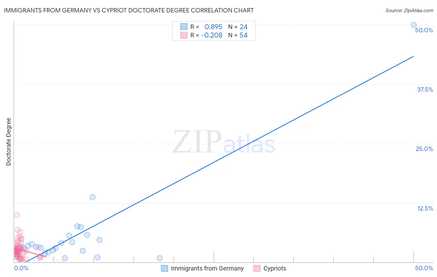 Immigrants from Germany vs Cypriot Doctorate Degree