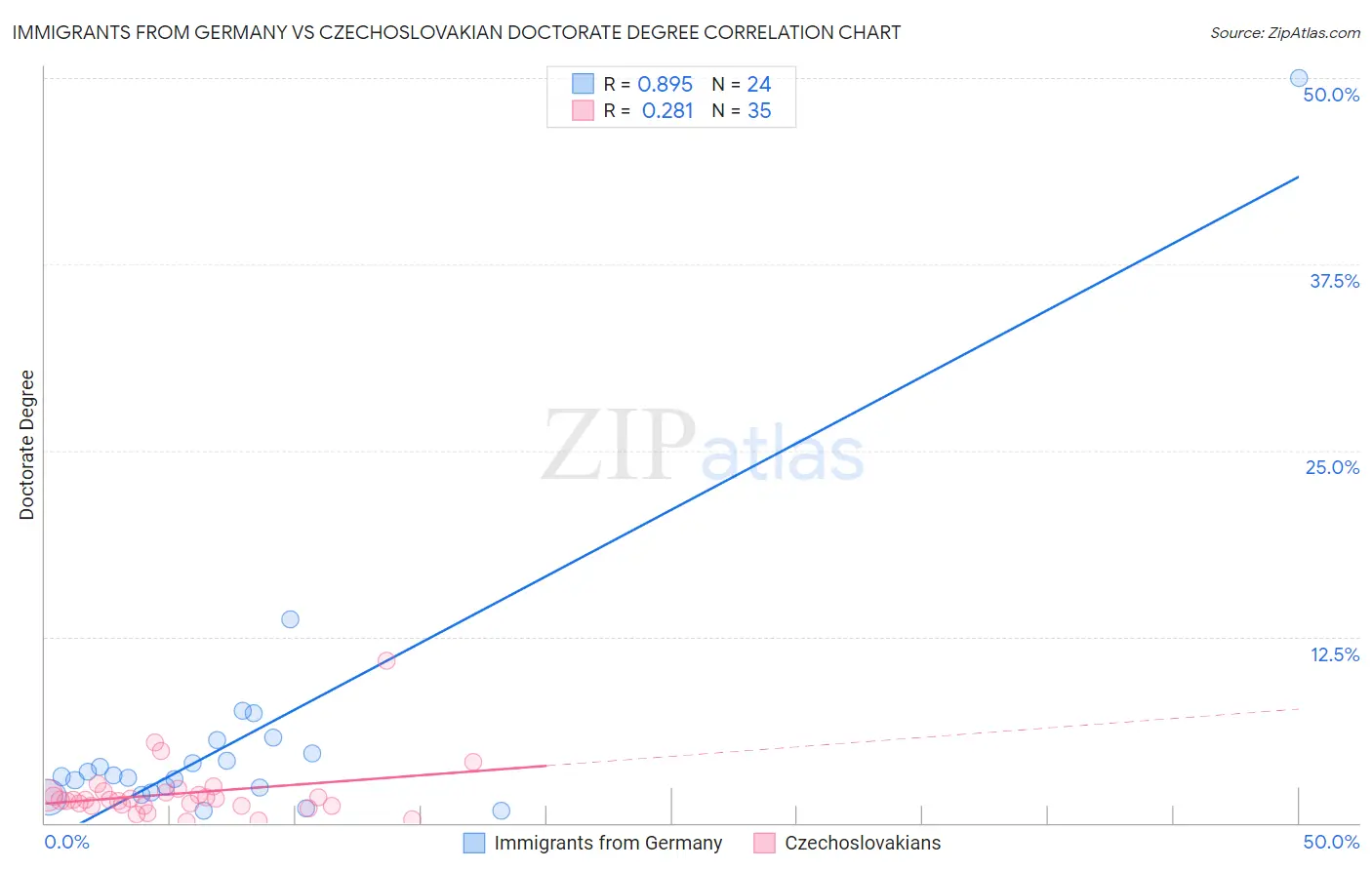 Immigrants from Germany vs Czechoslovakian Doctorate Degree