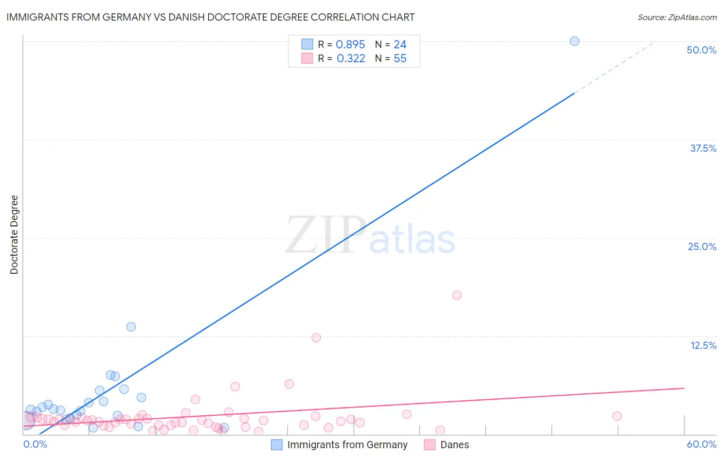 Immigrants from Germany vs Danish Doctorate Degree