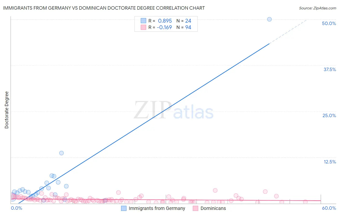 Immigrants from Germany vs Dominican Doctorate Degree
