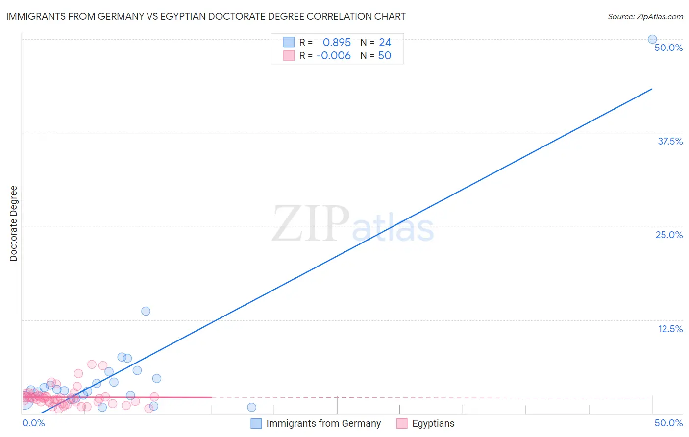 Immigrants from Germany vs Egyptian Doctorate Degree