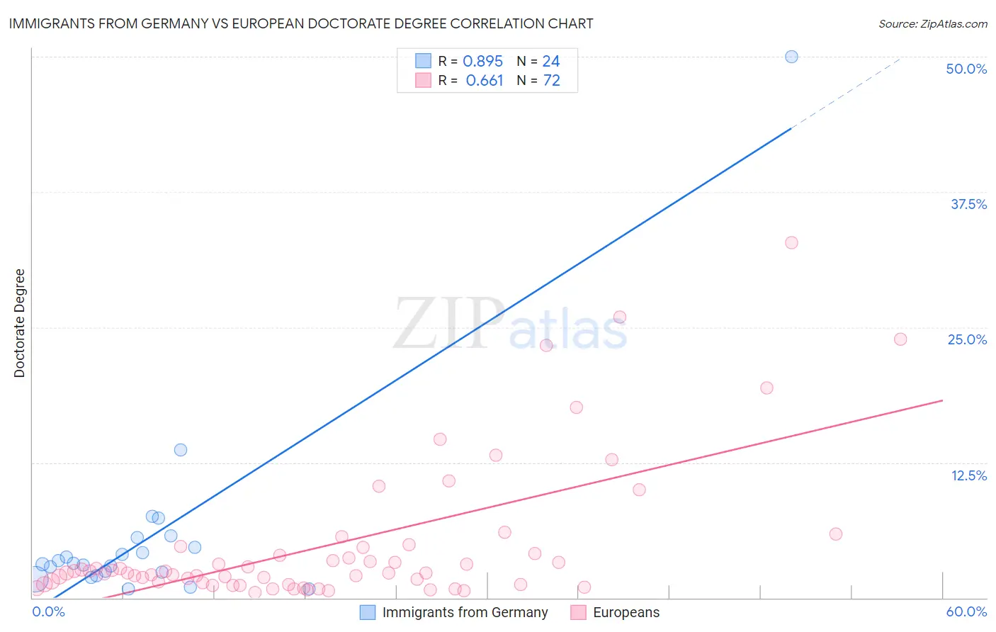 Immigrants from Germany vs European Doctorate Degree