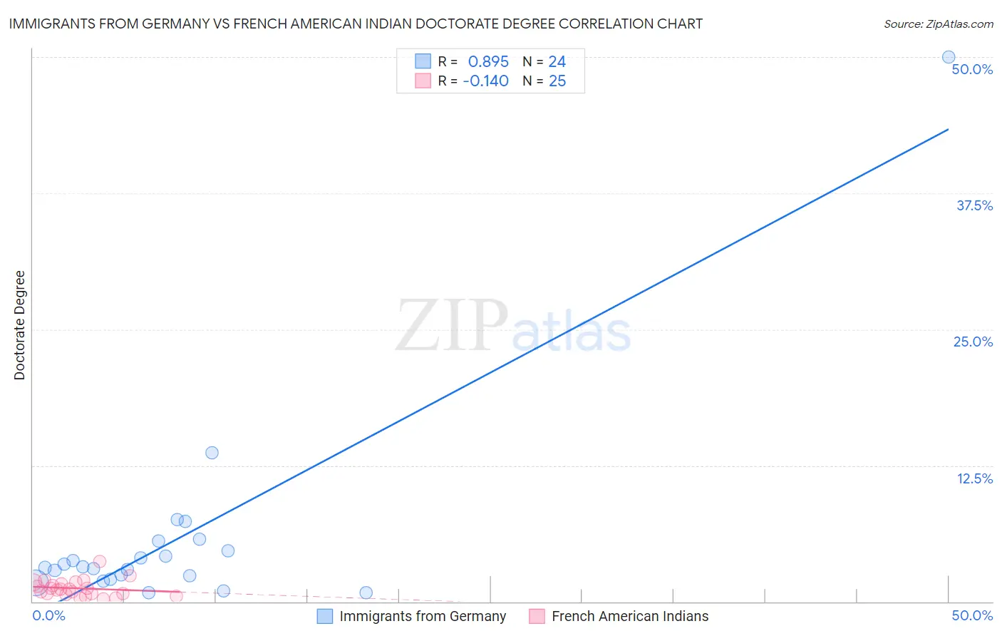 Immigrants from Germany vs French American Indian Doctorate Degree