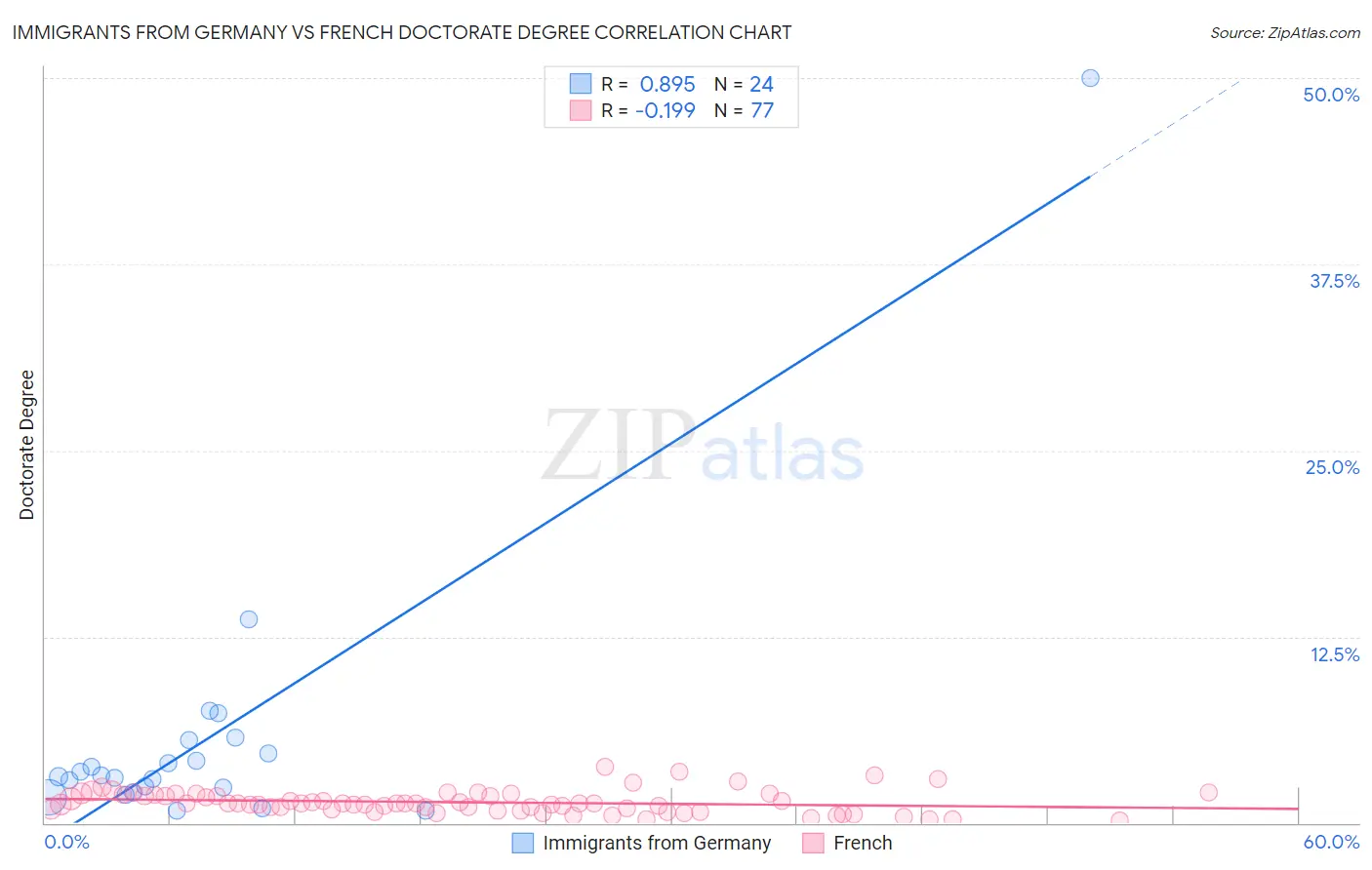 Immigrants from Germany vs French Doctorate Degree