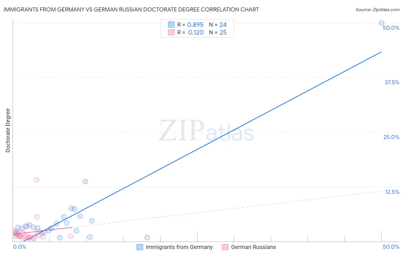 Immigrants from Germany vs German Russian Doctorate Degree