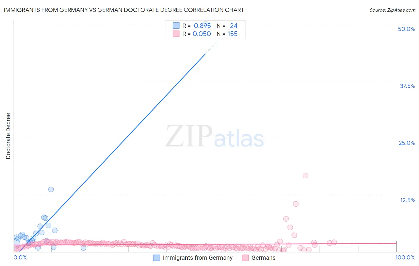 Immigrants from Germany vs German Doctorate Degree