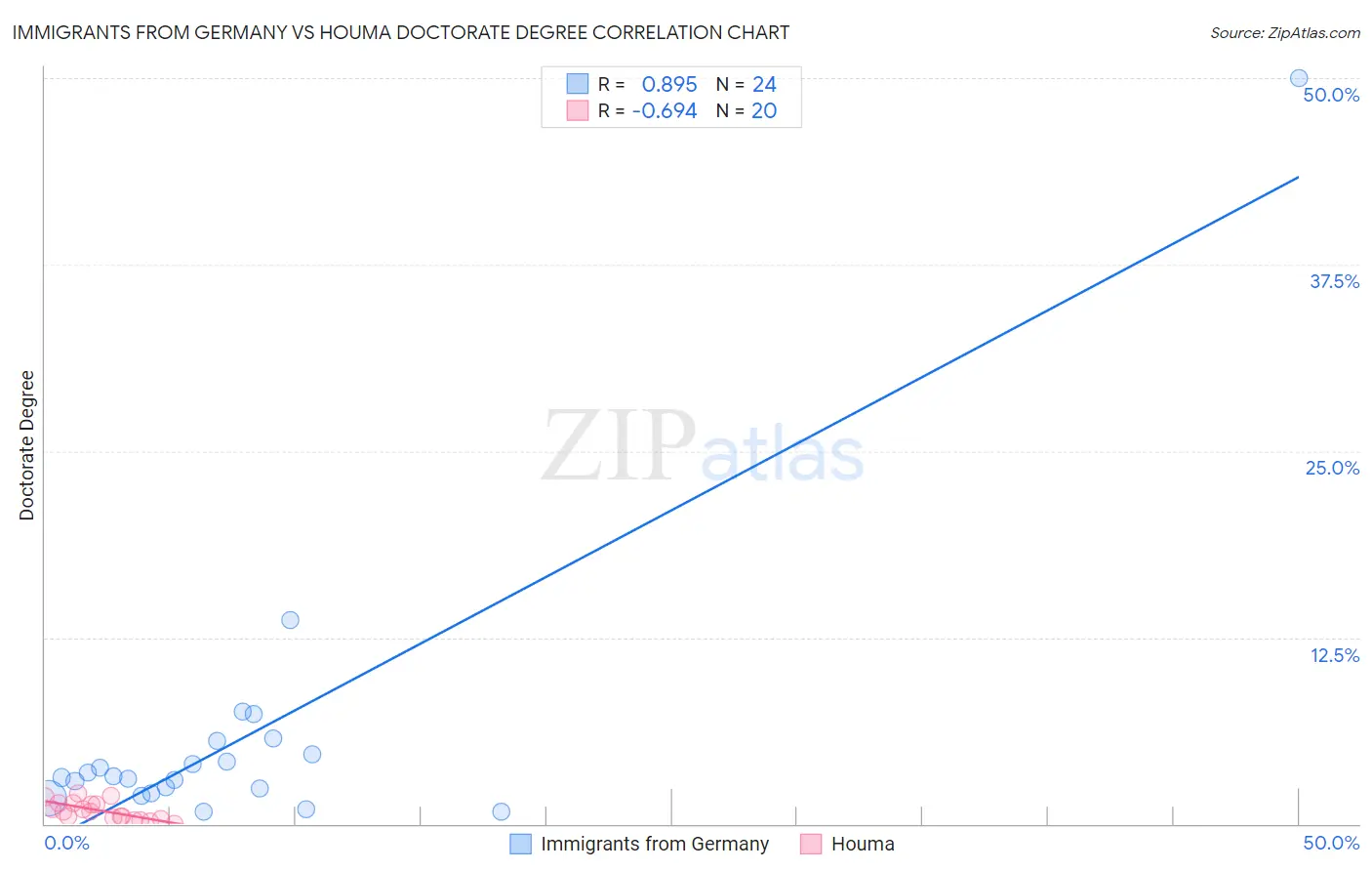 Immigrants from Germany vs Houma Doctorate Degree