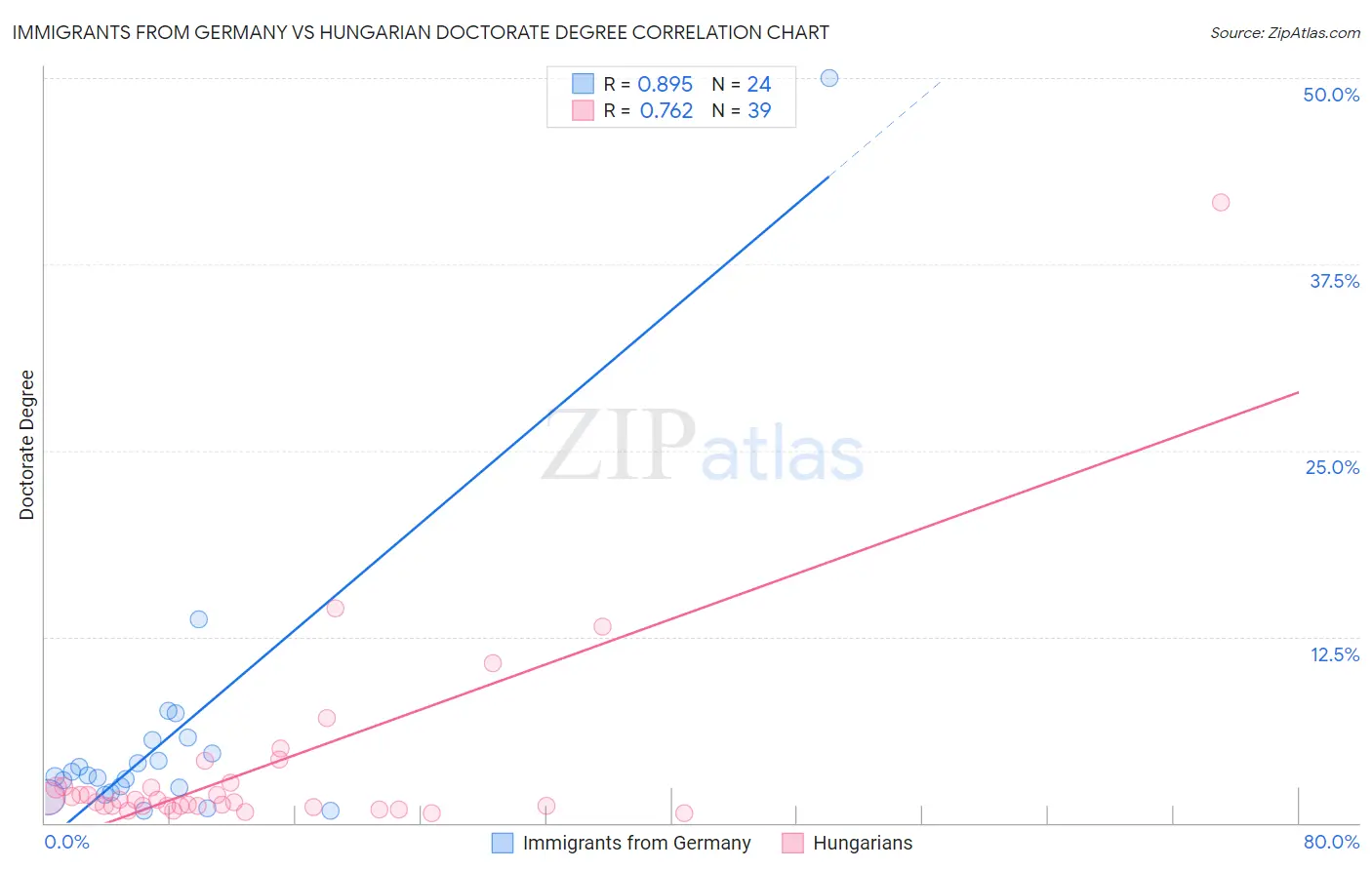 Immigrants from Germany vs Hungarian Doctorate Degree