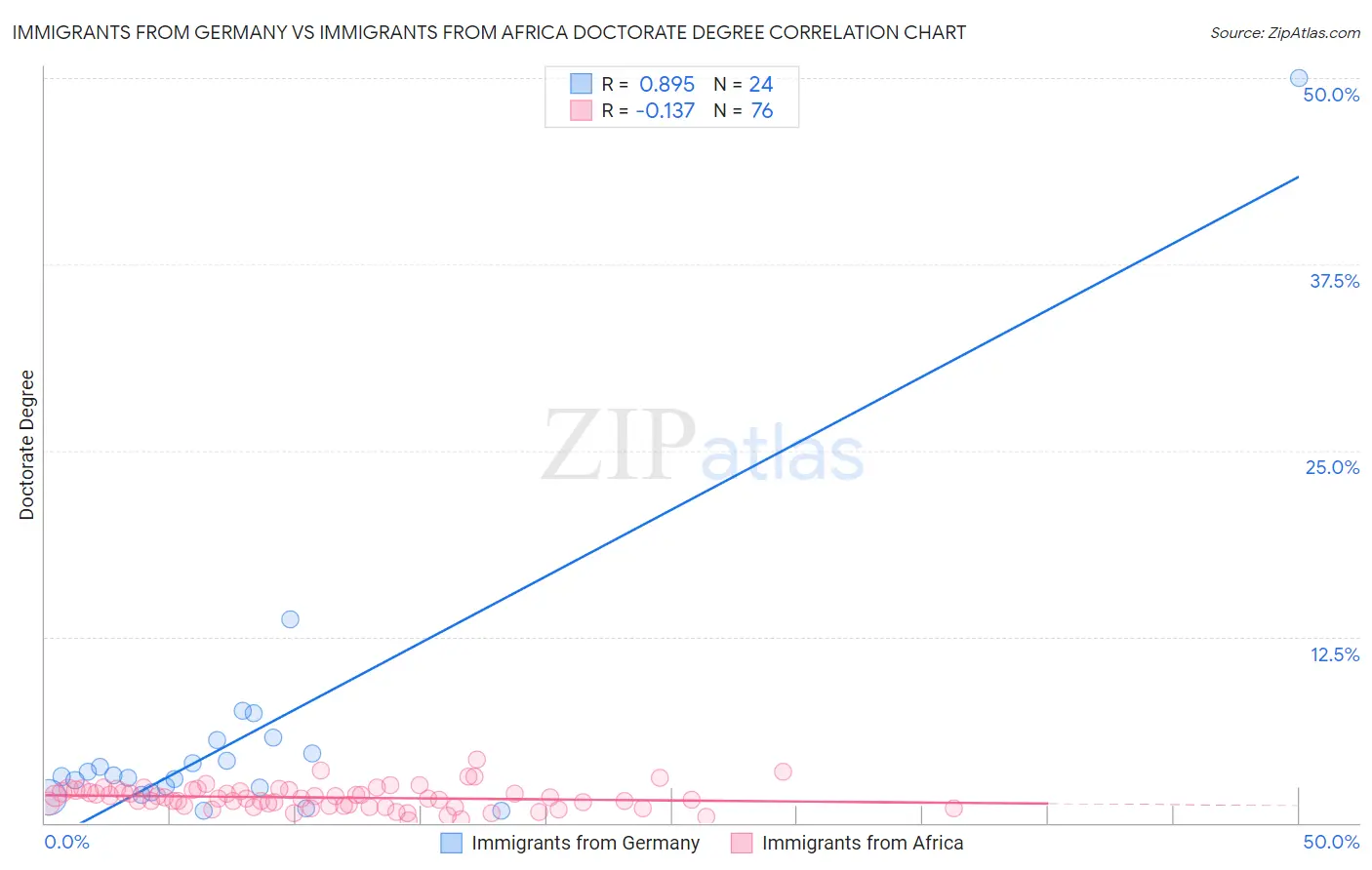 Immigrants from Germany vs Immigrants from Africa Doctorate Degree