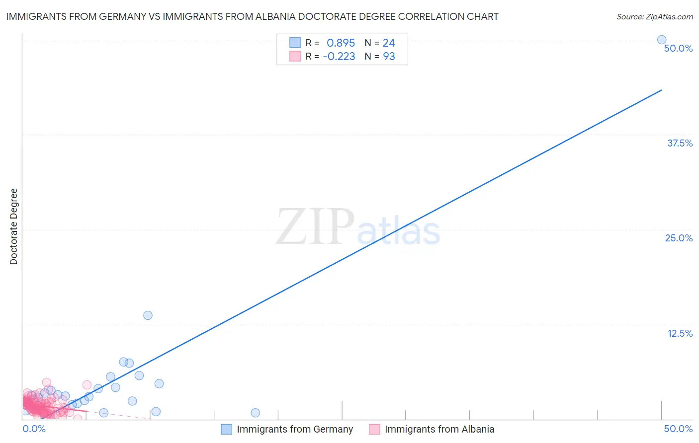 Immigrants from Germany vs Immigrants from Albania Doctorate Degree