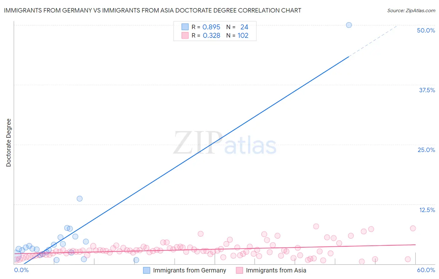 Immigrants from Germany vs Immigrants from Asia Doctorate Degree