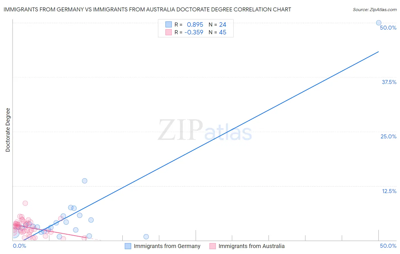 Immigrants from Germany vs Immigrants from Australia Doctorate Degree