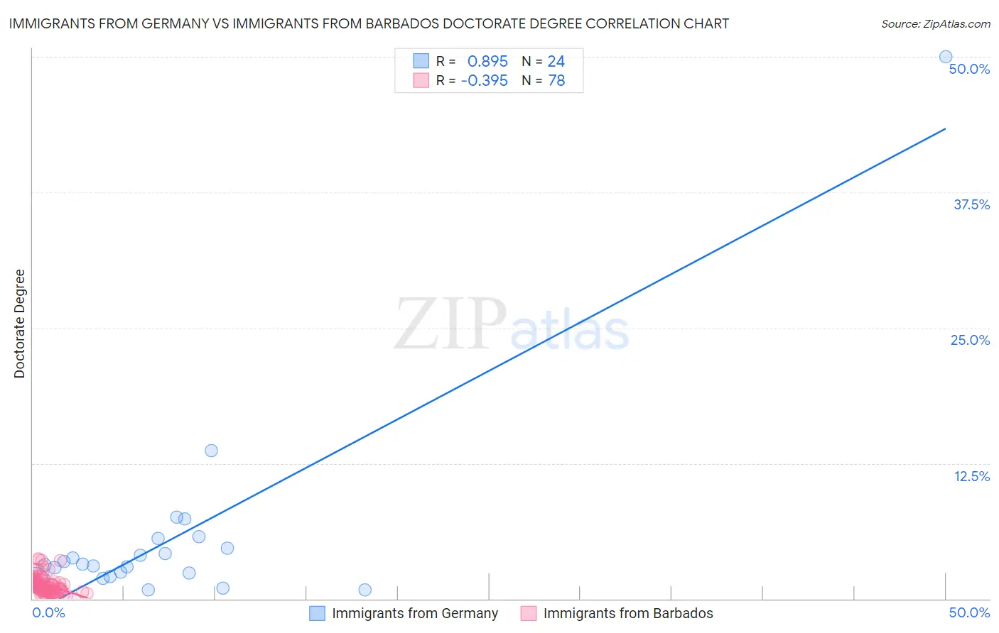 Immigrants from Germany vs Immigrants from Barbados Doctorate Degree