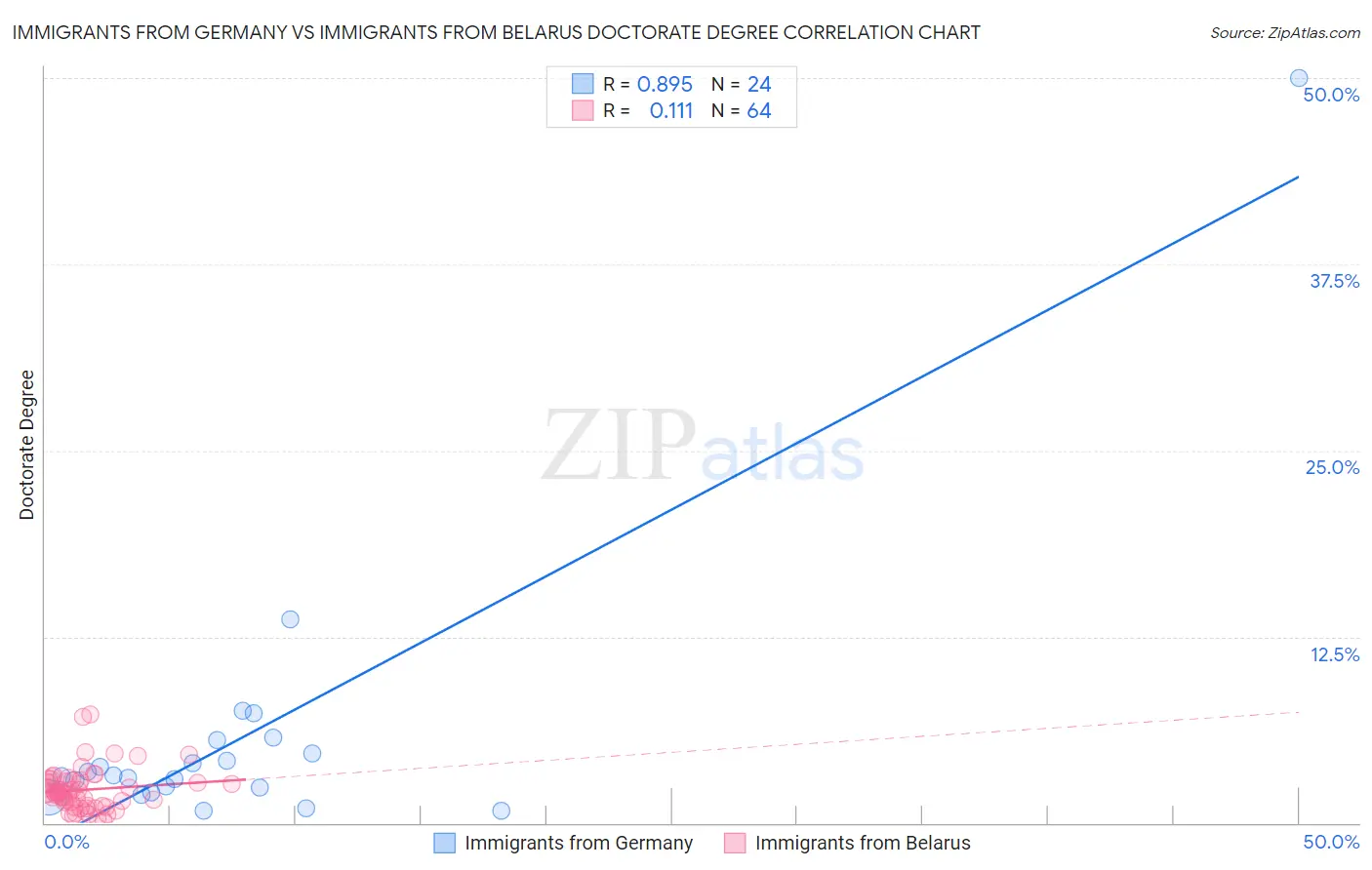 Immigrants from Germany vs Immigrants from Belarus Doctorate Degree