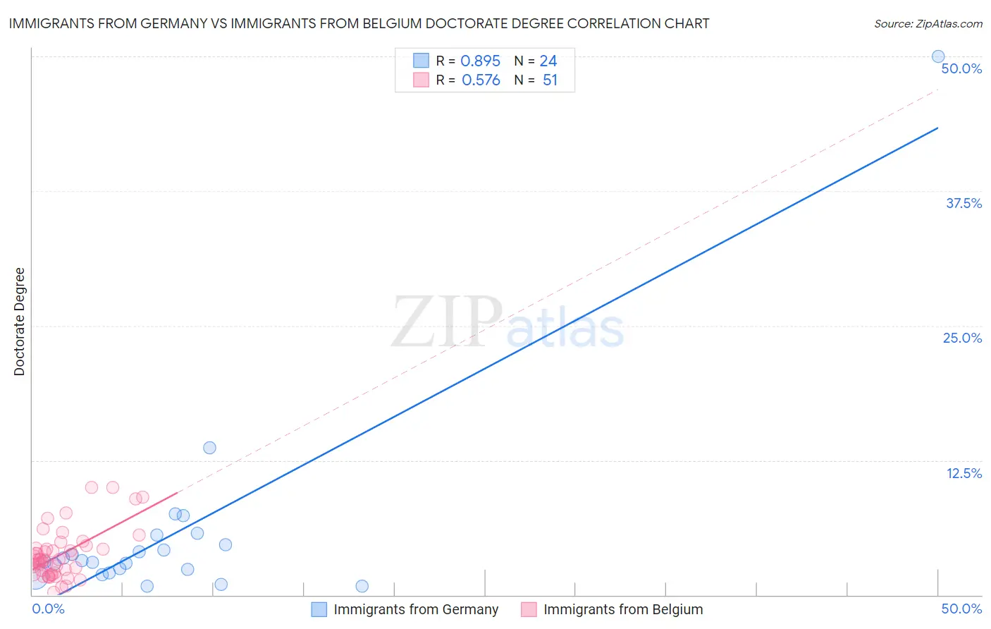 Immigrants from Germany vs Immigrants from Belgium Doctorate Degree