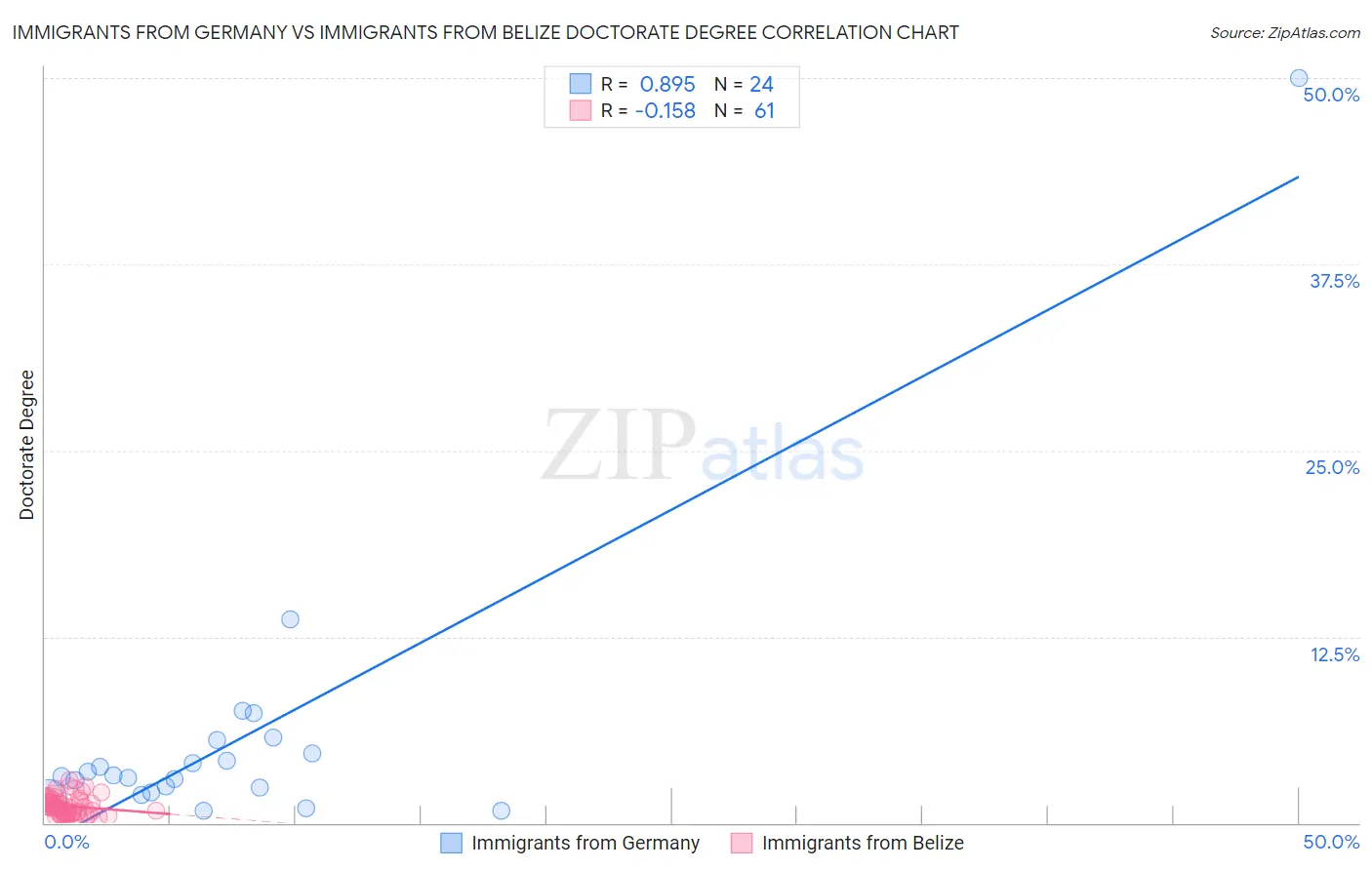 Immigrants from Germany vs Immigrants from Belize Doctorate Degree