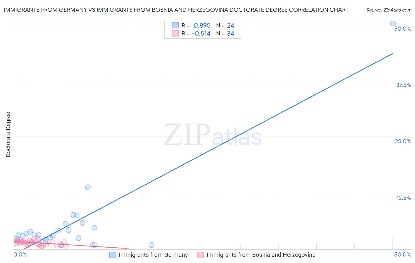 Immigrants from Germany vs Immigrants from Bosnia and Herzegovina Doctorate Degree