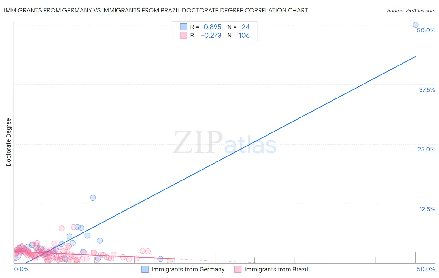 Immigrants from Germany vs Immigrants from Brazil Doctorate Degree