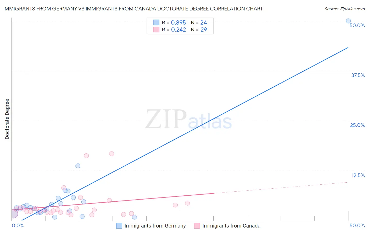 Immigrants from Germany vs Immigrants from Canada Doctorate Degree