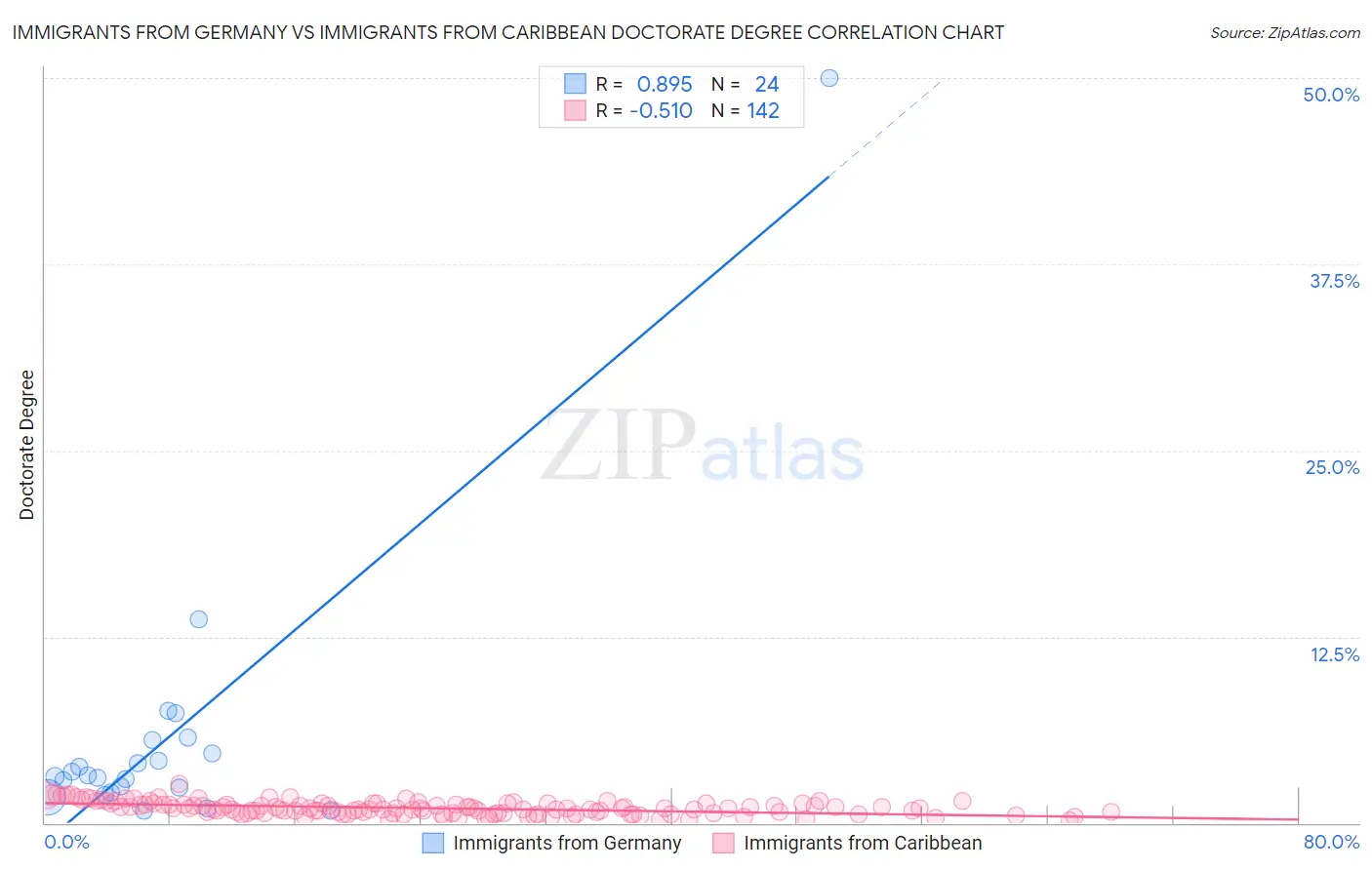 Immigrants from Germany vs Immigrants from Caribbean Doctorate Degree