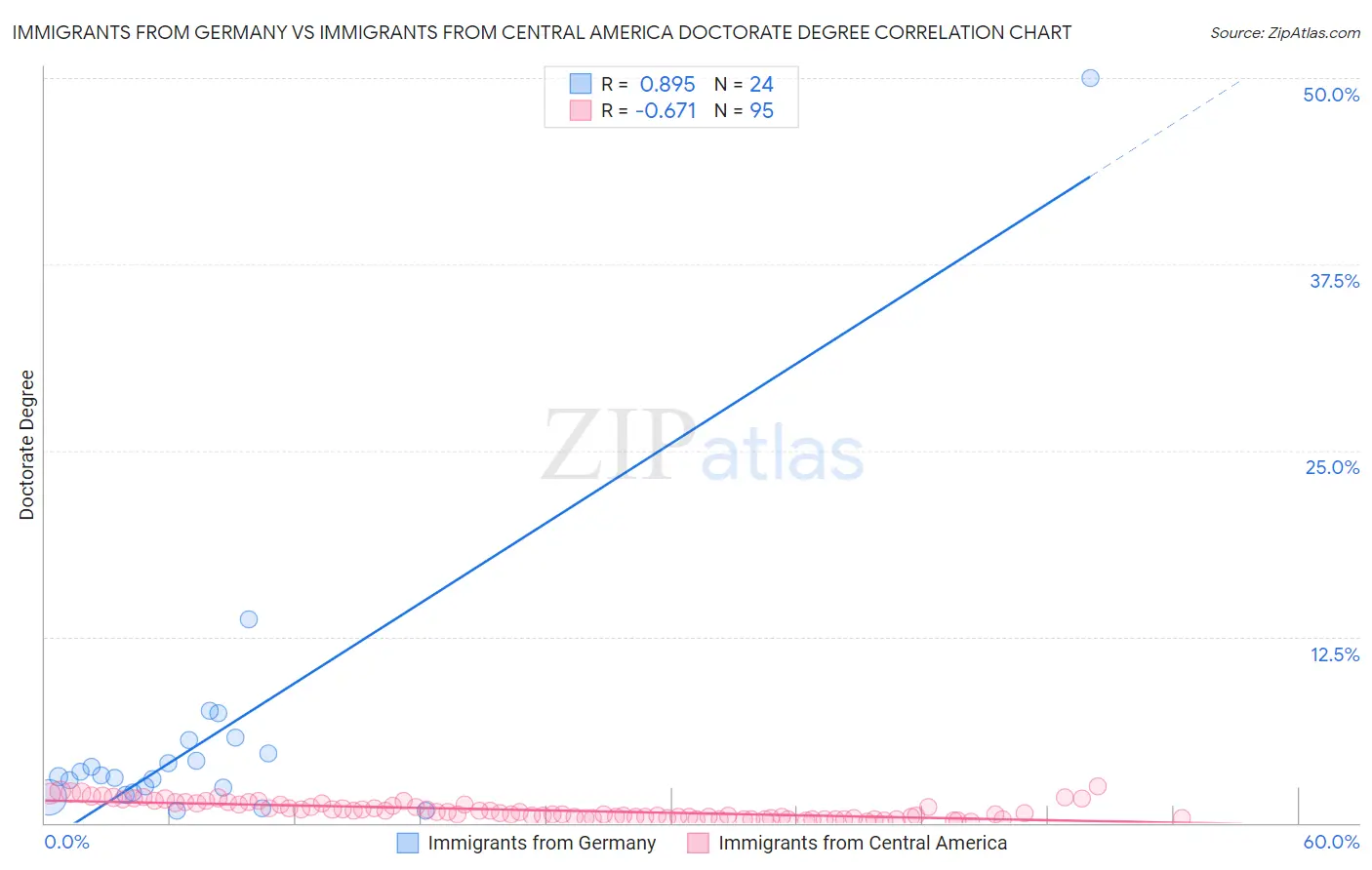 Immigrants from Germany vs Immigrants from Central America Doctorate Degree