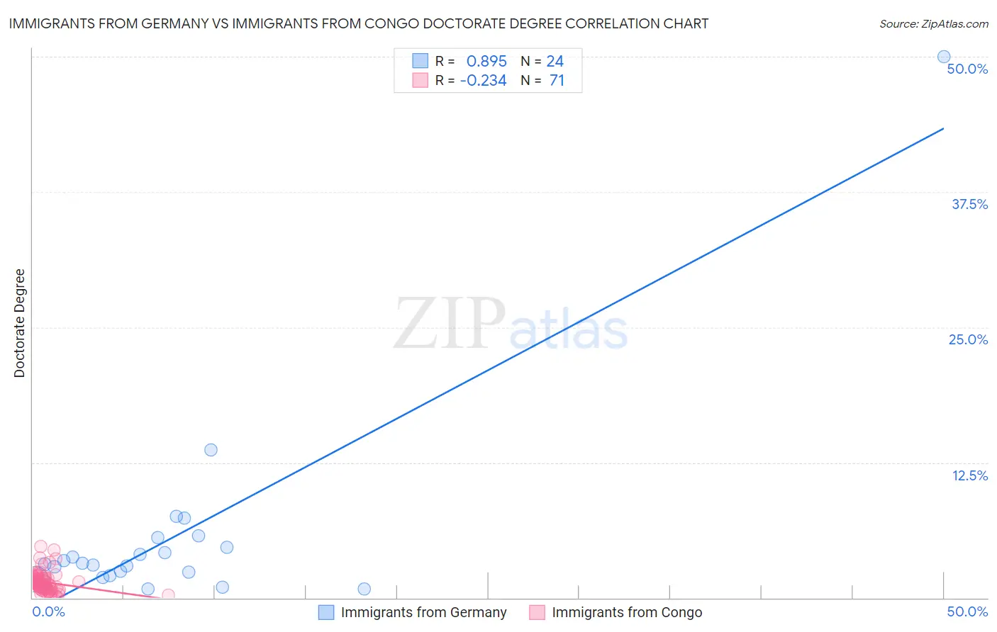 Immigrants from Germany vs Immigrants from Congo Doctorate Degree