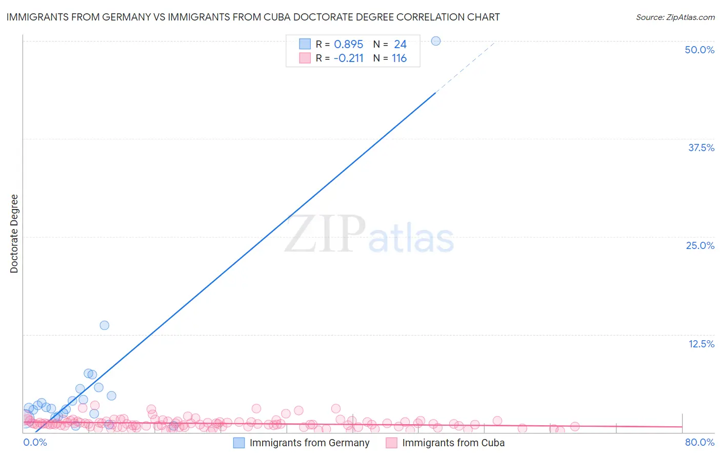 Immigrants from Germany vs Immigrants from Cuba Doctorate Degree