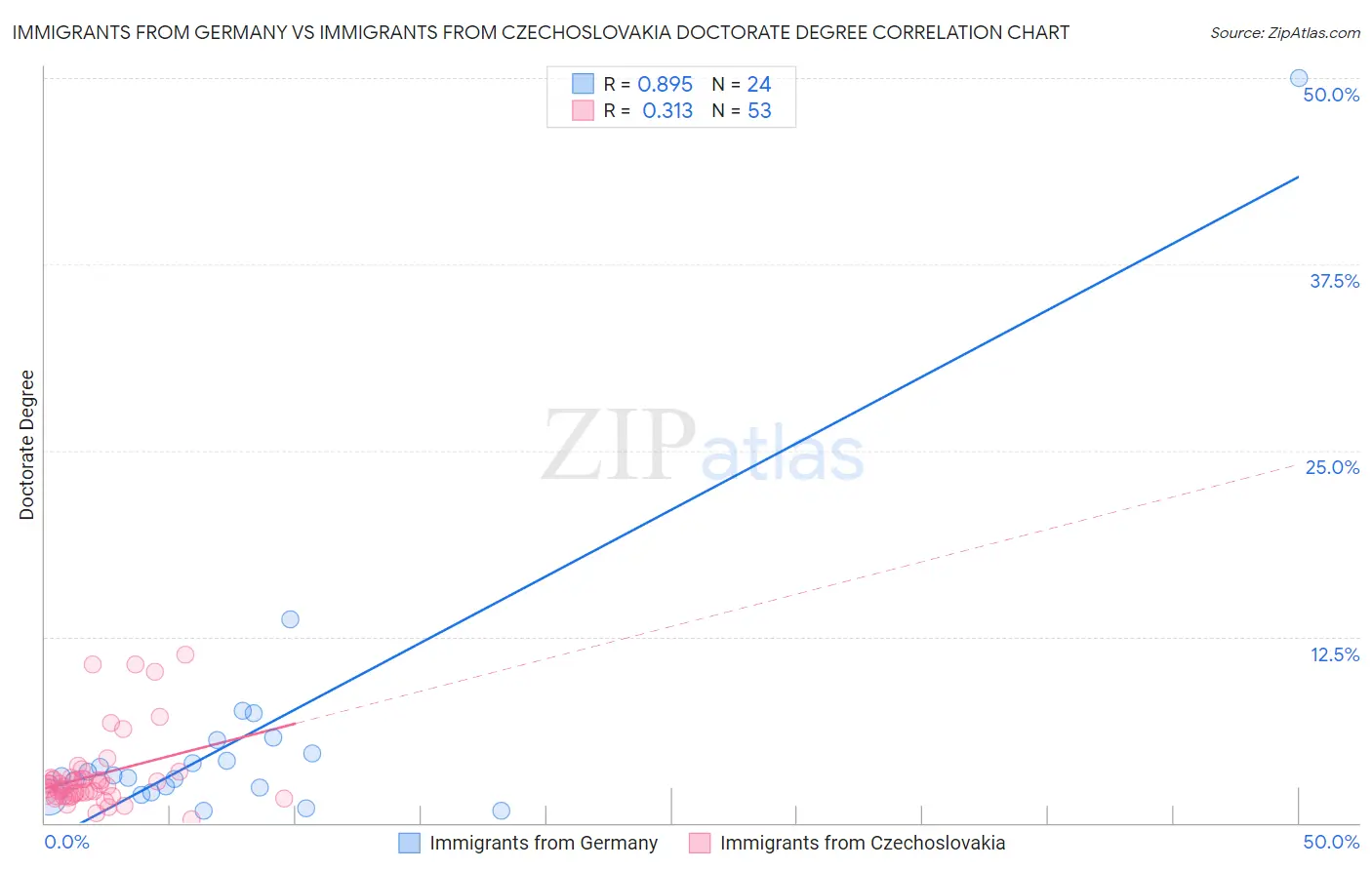 Immigrants from Germany vs Immigrants from Czechoslovakia Doctorate Degree