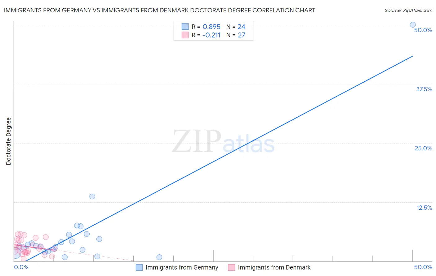 Immigrants from Germany vs Immigrants from Denmark Doctorate Degree