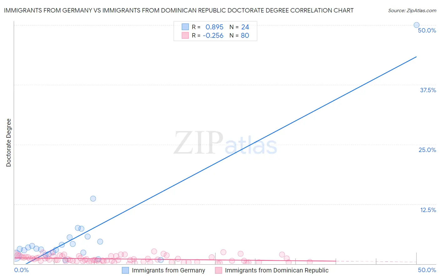 Immigrants from Germany vs Immigrants from Dominican Republic Doctorate Degree
