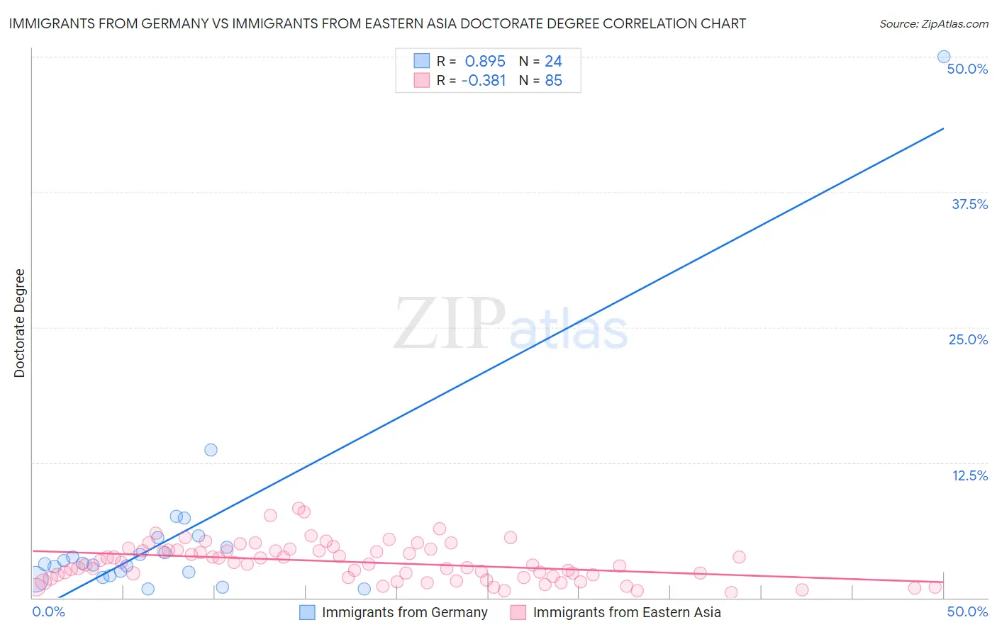 Immigrants from Germany vs Immigrants from Eastern Asia Doctorate Degree