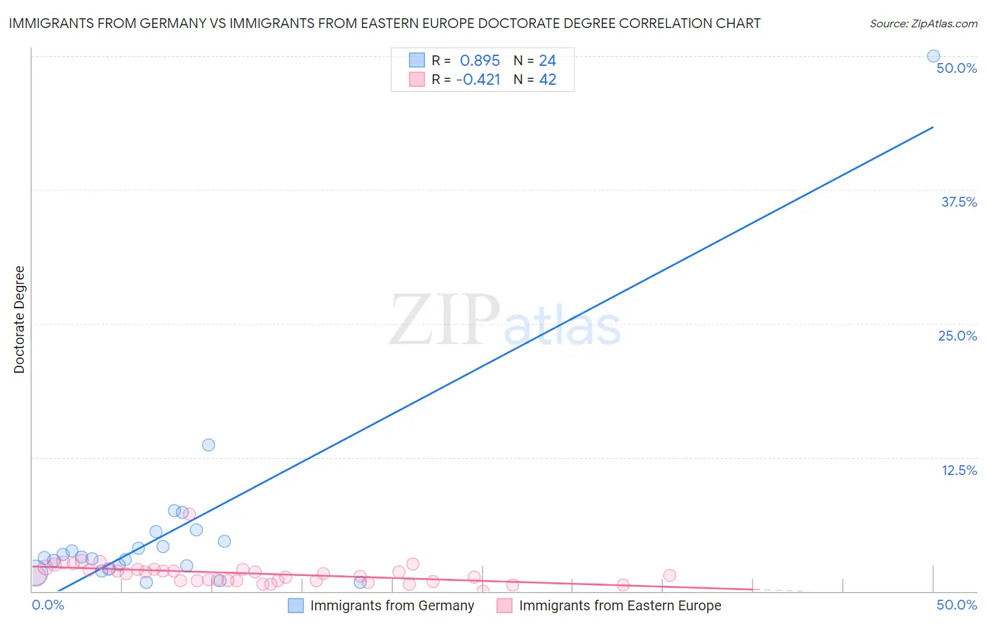 Immigrants from Germany vs Immigrants from Eastern Europe Doctorate Degree