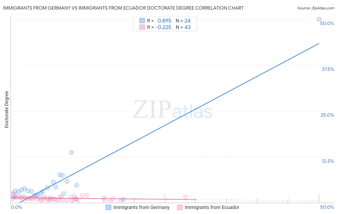 Immigrants from Germany vs Immigrants from Ecuador Doctorate Degree