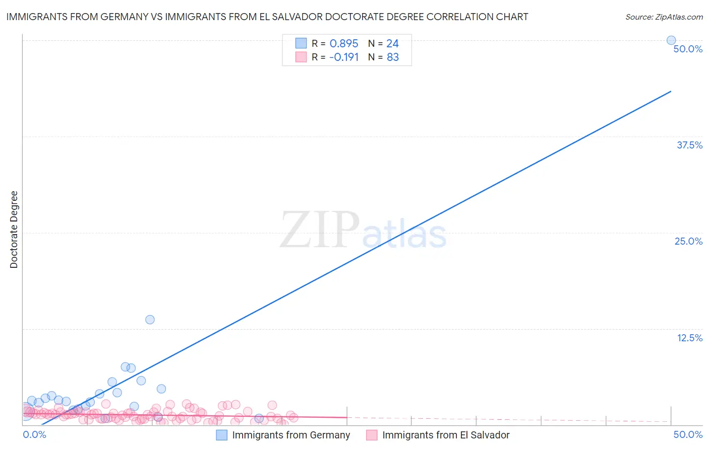 Immigrants from Germany vs Immigrants from El Salvador Doctorate Degree