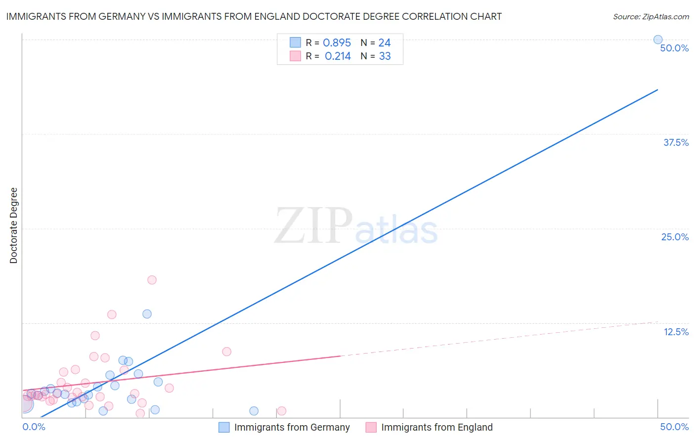 Immigrants from Germany vs Immigrants from England Doctorate Degree