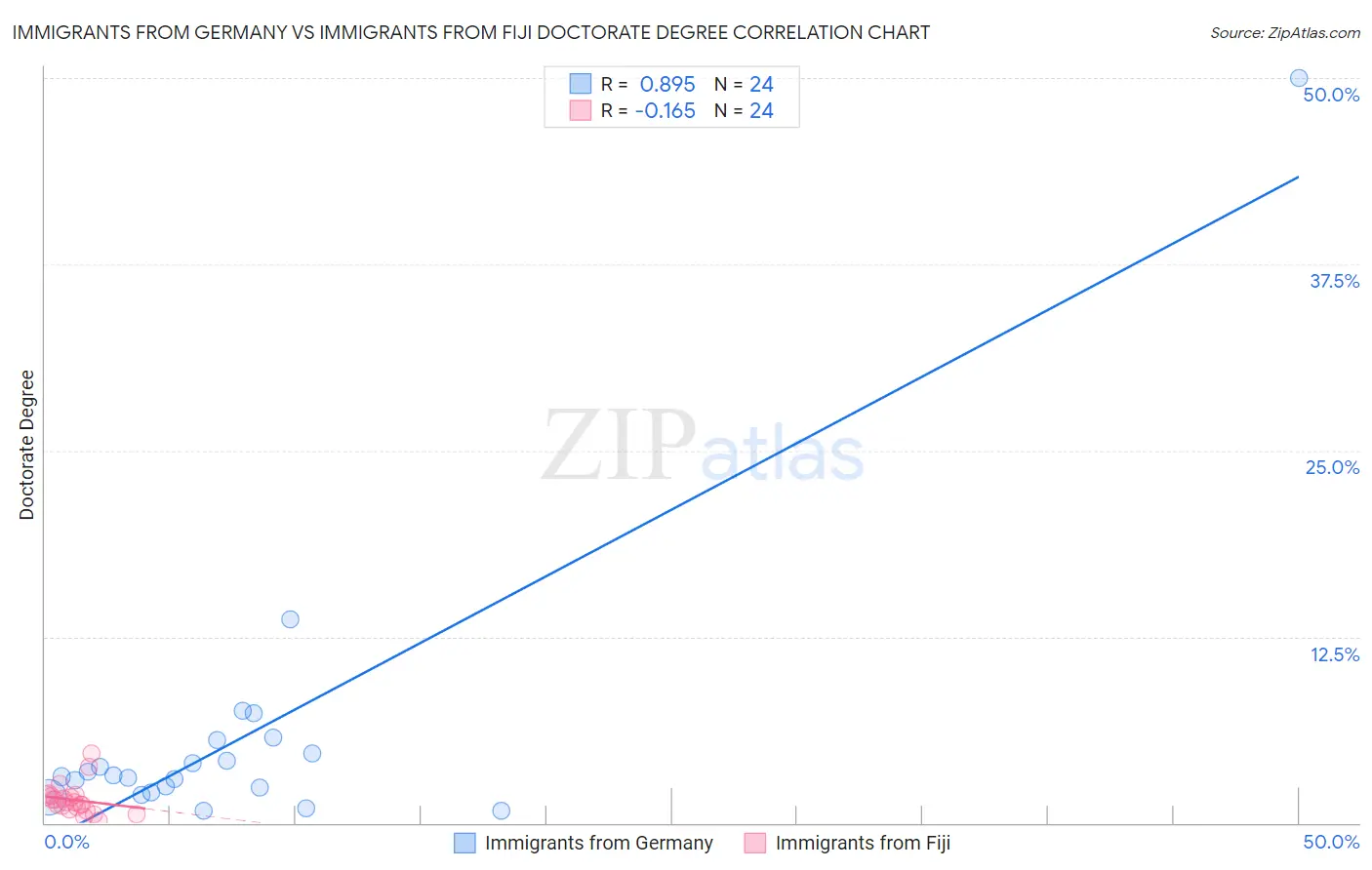 Immigrants from Germany vs Immigrants from Fiji Doctorate Degree
