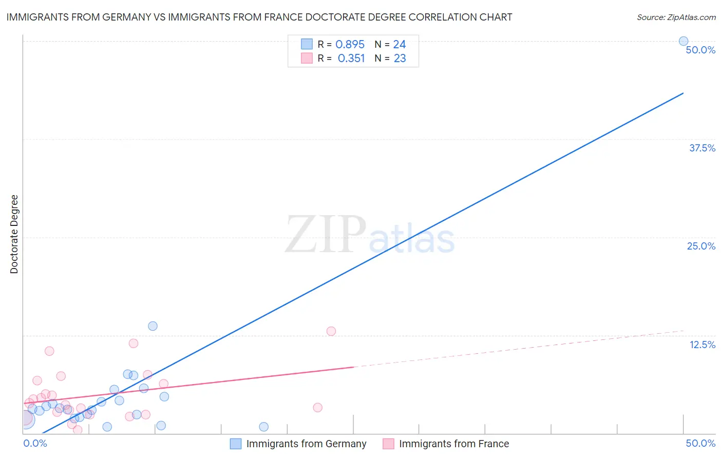 Immigrants from Germany vs Immigrants from France Doctorate Degree