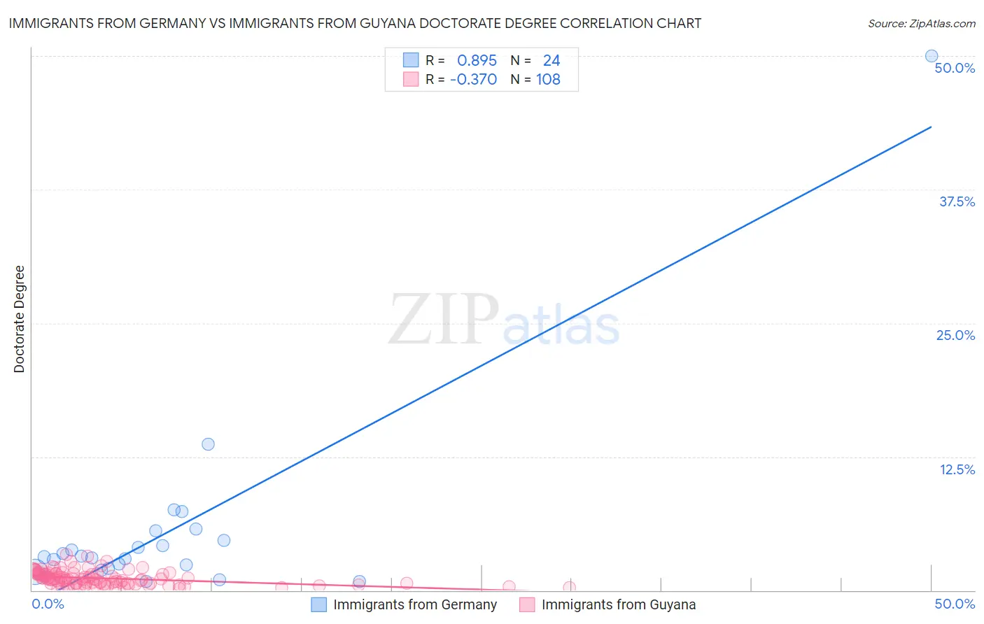 Immigrants from Germany vs Immigrants from Guyana Doctorate Degree
