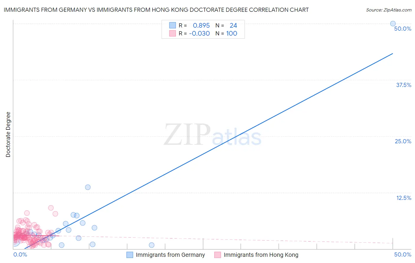 Immigrants from Germany vs Immigrants from Hong Kong Doctorate Degree