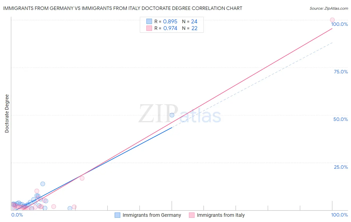 Immigrants from Germany vs Immigrants from Italy Doctorate Degree