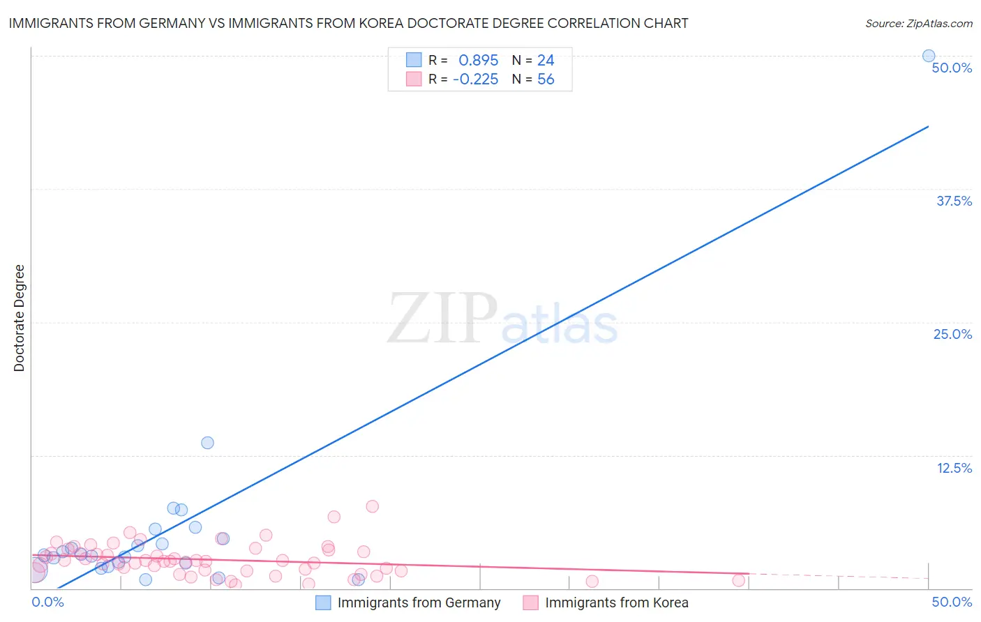 Immigrants from Germany vs Immigrants from Korea Doctorate Degree