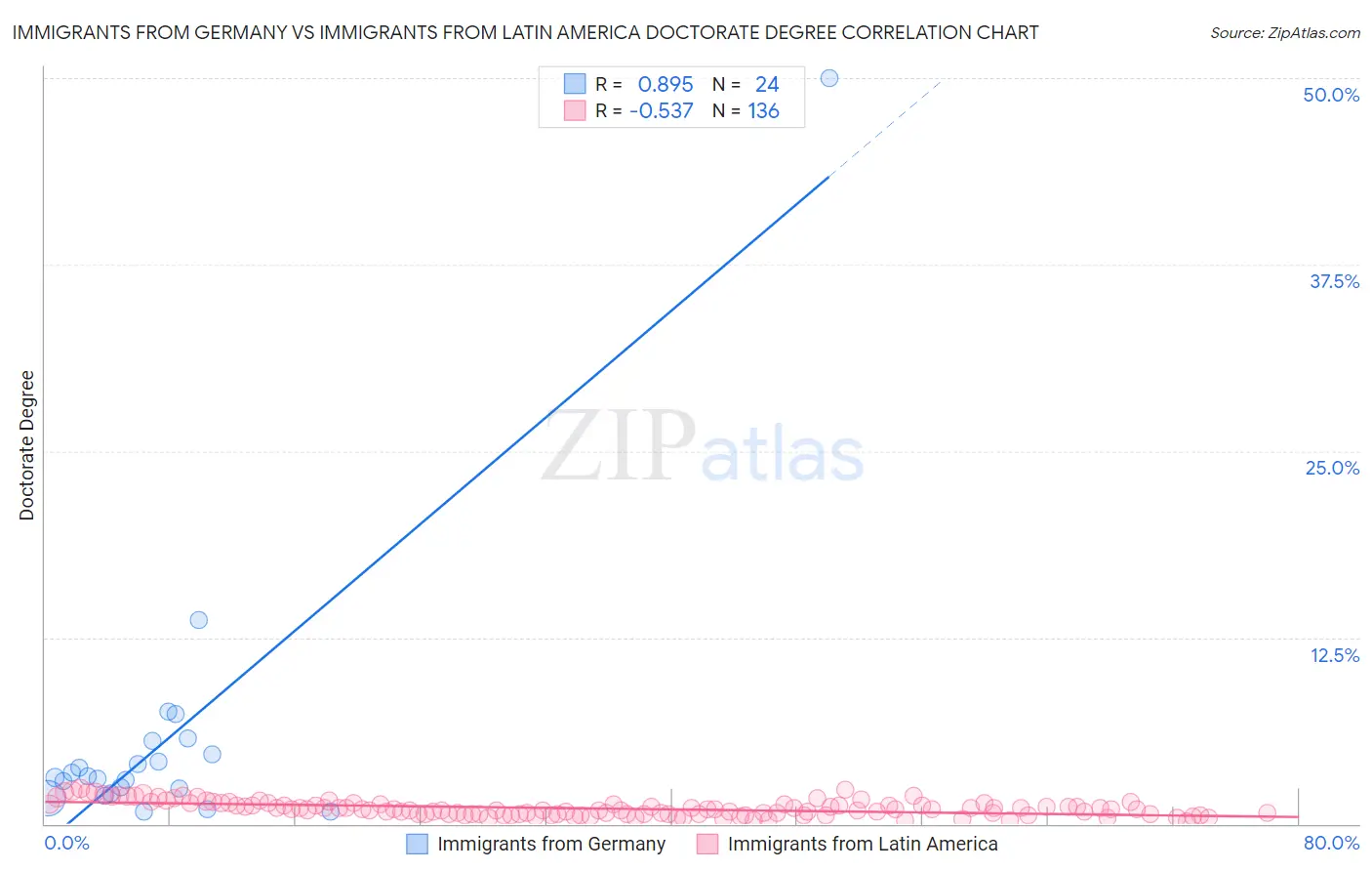 Immigrants from Germany vs Immigrants from Latin America Doctorate Degree