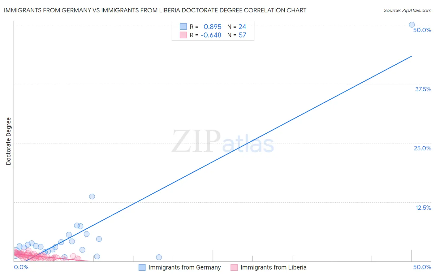 Immigrants from Germany vs Immigrants from Liberia Doctorate Degree