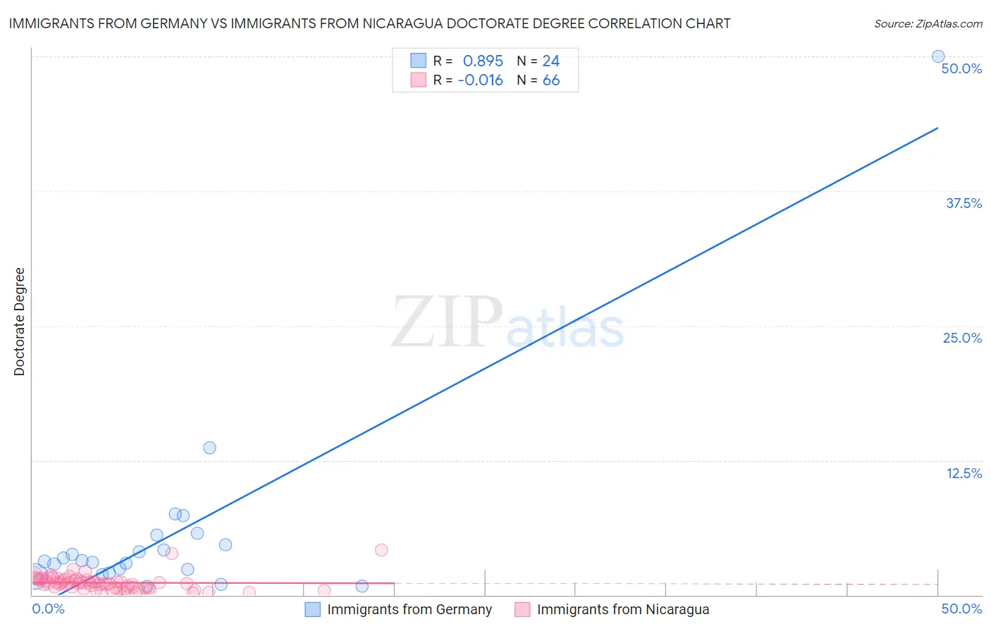 Immigrants from Germany vs Immigrants from Nicaragua Doctorate Degree