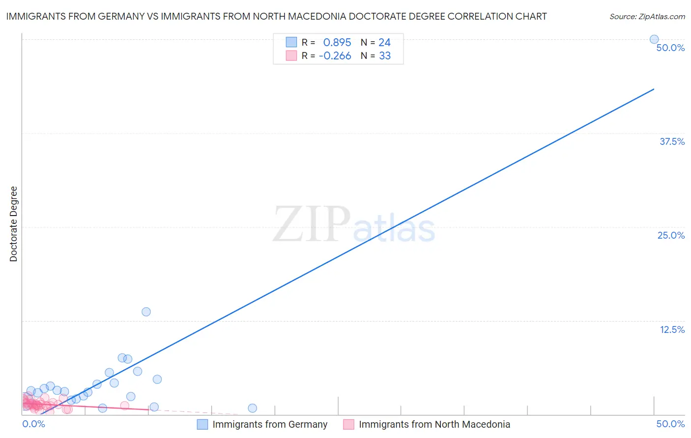 Immigrants from Germany vs Immigrants from North Macedonia Doctorate Degree