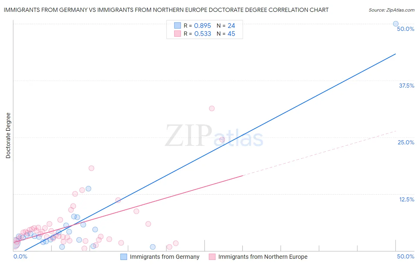 Immigrants from Germany vs Immigrants from Northern Europe Doctorate Degree